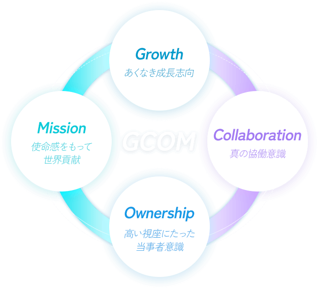 GCOM（ジーコム）のイメージ